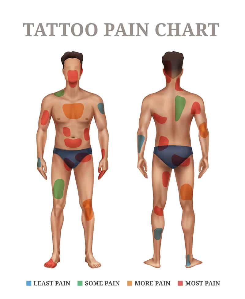 Tattoo pain chart on men